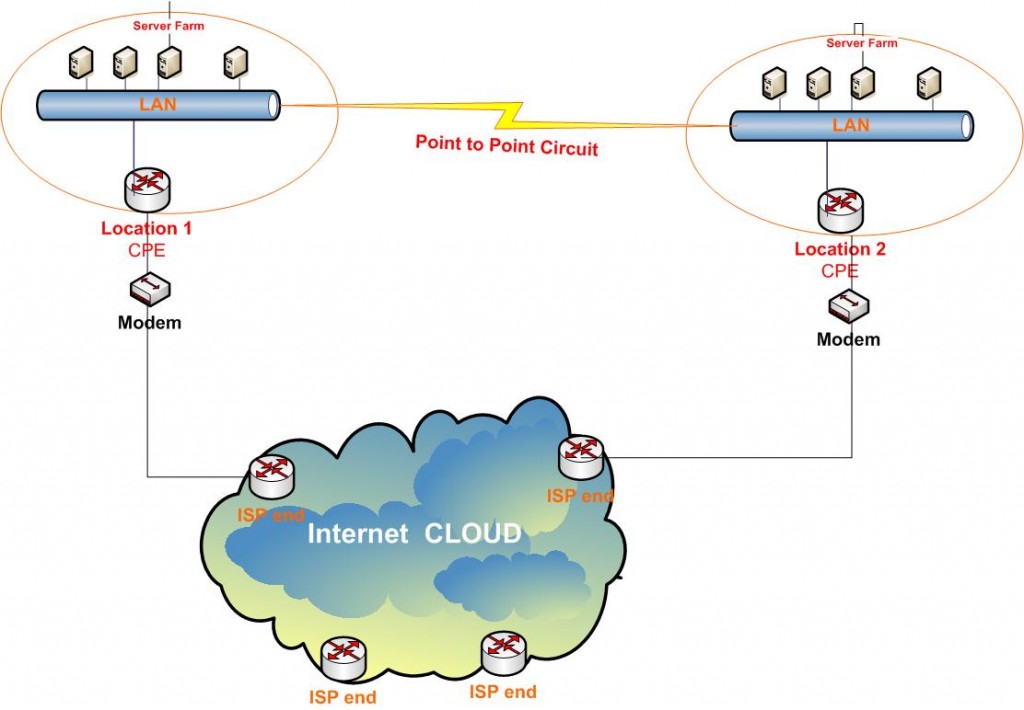 Case Study – 2 Internet locations with different subnet - active failover
